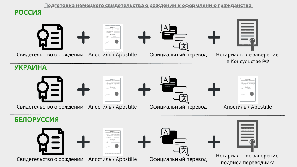 Подготовка немецкого свидетельства о рождении к оформлению гражданства России, Украины, Белоруссии